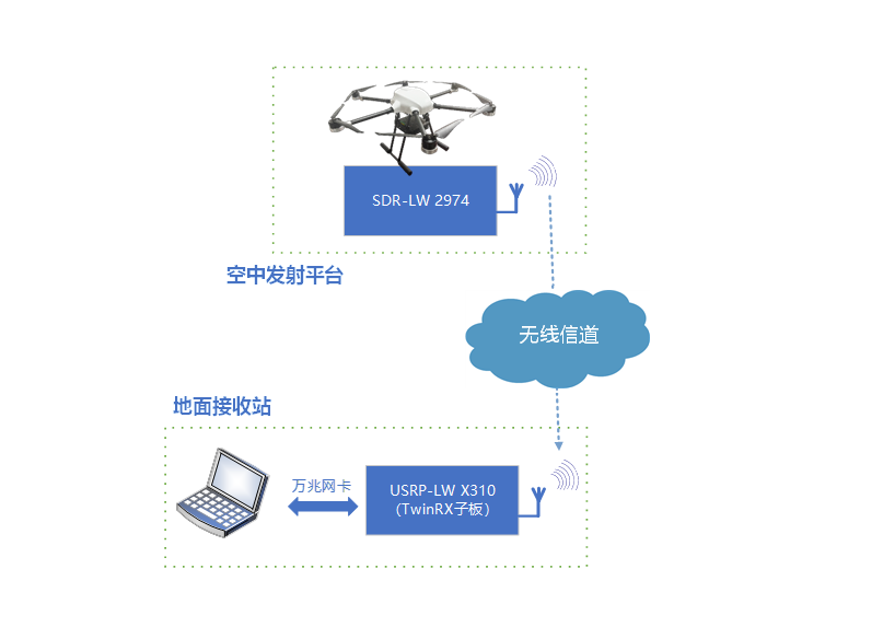 无人机挂载信道测量系统