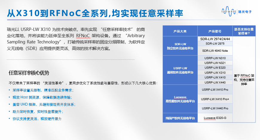 FPGA开发/从X310到RFNoC全系列, 均实现任意采样率