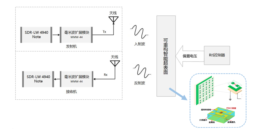 6G智能超表面通信系统